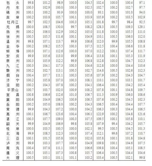 70城房价涨跌排行榜出炉 这些城市跌最狠有你的家乡吗?