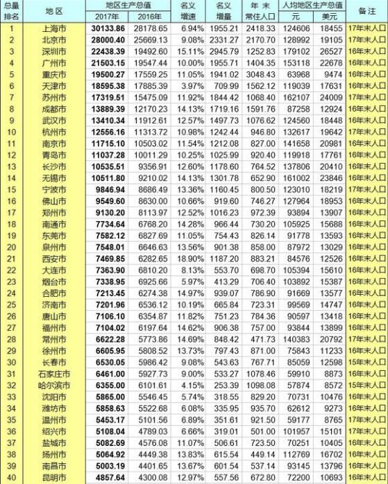 南通人均gdp_各省有哪些城市的人均GDP突破10万元(3)