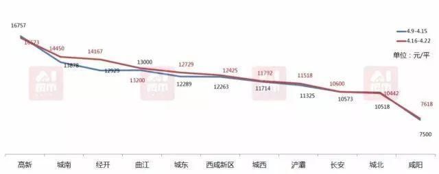 全国各省会城市房价出炉 西安这些区域房价过1万4，你能买得起哪