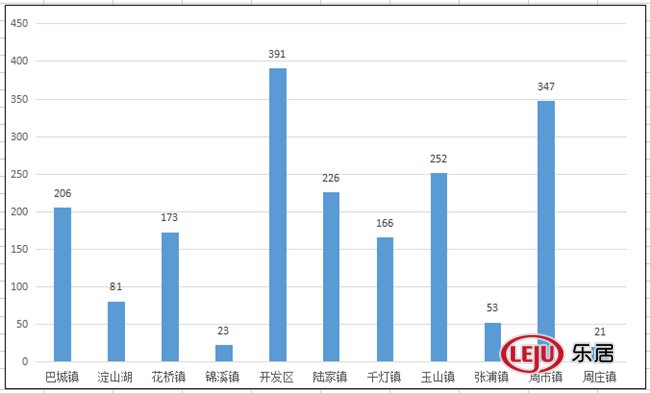 4月昆山楼市成交下跌 周市开发区仍居前列