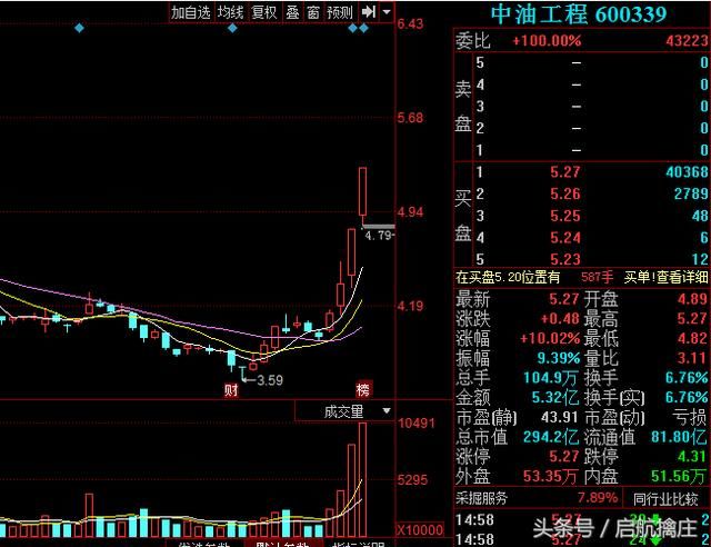 油改概念第一龙头，遭机构1.7亿增持爆发，5月接替华锋股份成新妖