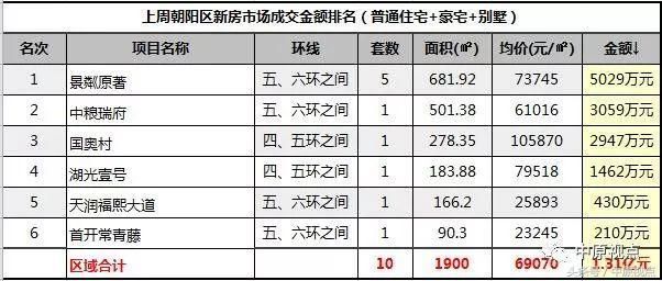 一周北京新房市场成交排行