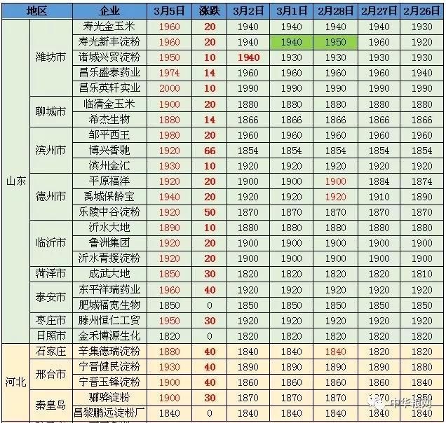 破1元！玉米收购价格全面上涨，华北正式问鼎1元大关！