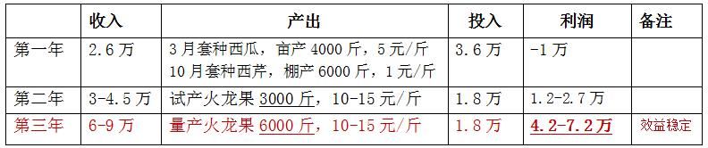 谁说北方不能种植火龙果，北方种植更赚钱！