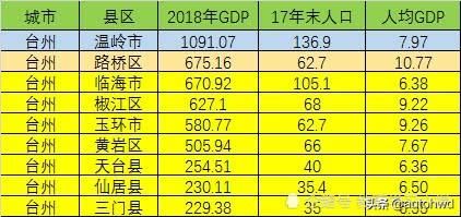 浙江哪个市人均gdp最低_浙江11市人均GDP公布,作为 共同富裕示范区 ,浙江什么水平