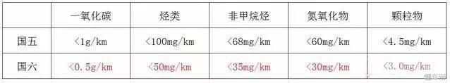 史上最严汽车排放标准要来了，刚买的国五车该怎么办？