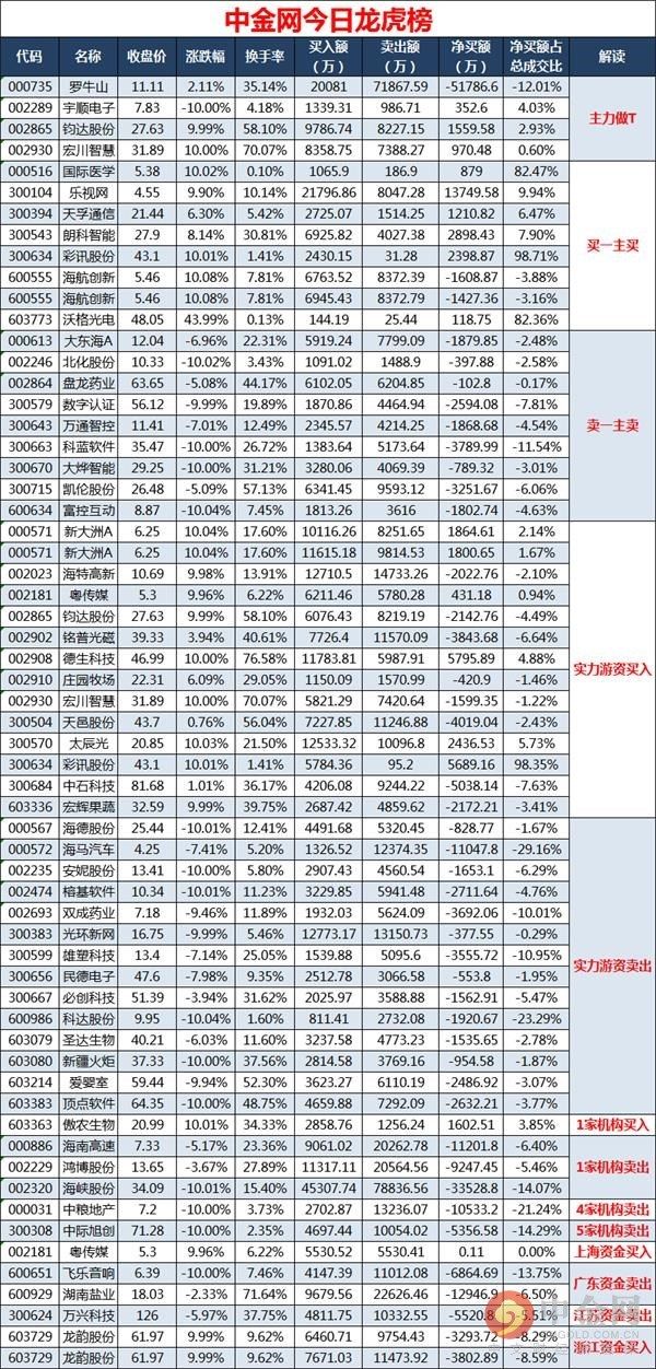 0417龙虎榜点评:孙赵齐上乐视网 养家主导海航创新