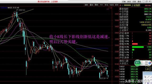 大盘创新低3大指数透露一筑底积极信号，独角兽CDR暴涨成唯一热点