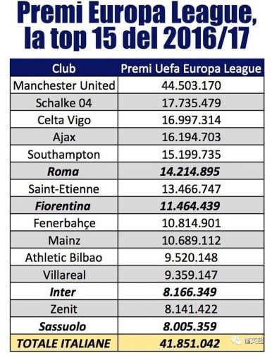 欧冠14亿奖金公布:英超倒数第3队超皇马!一队