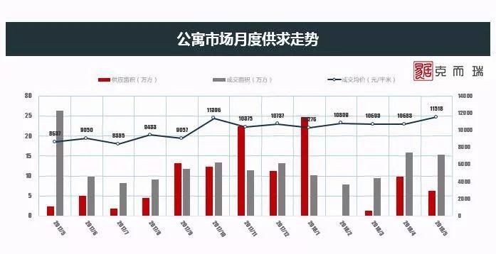 五月长沙商品房供应上涨86% 成交量下降致供求比反转