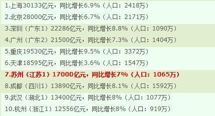 中国城市GDP100强,有没有你的家乡?