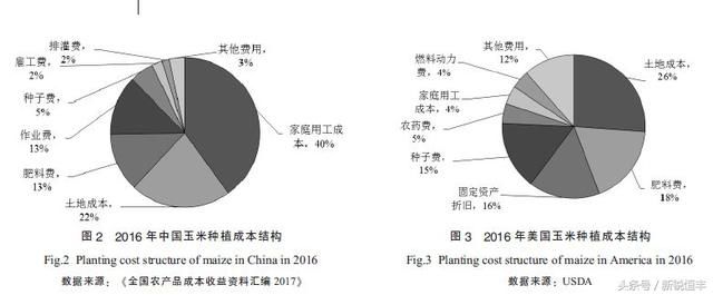 美国玉米为什么这么便宜？