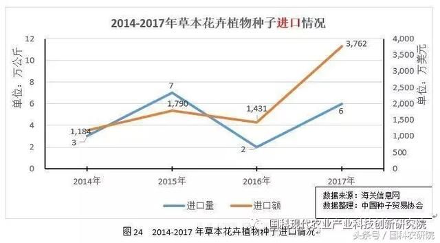 国科大数据2017年中国农作物种子进出口贸易