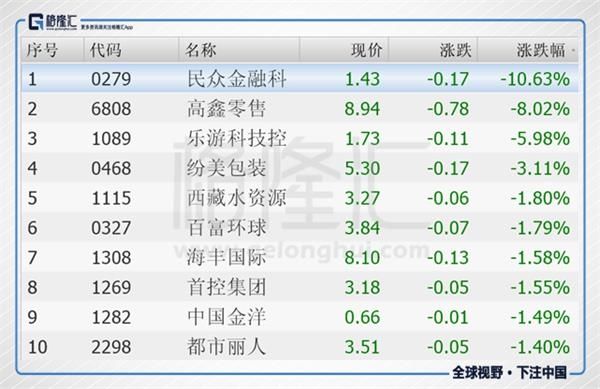 中航科工领涨港股通标的 民众金融科技领跌