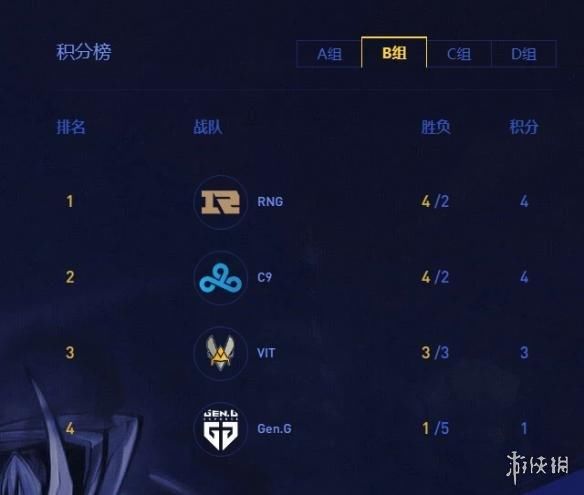 《lol》s8 rng以小组赛第一的成绩成功晋级八强!