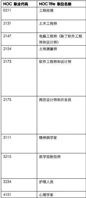 加拿大萨省省提移民职业列表一口气删除11个