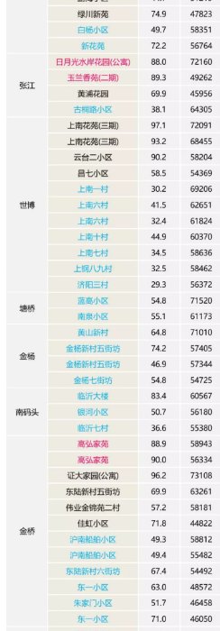 上海的4月楼市数据出炉，二手房价创历史新低