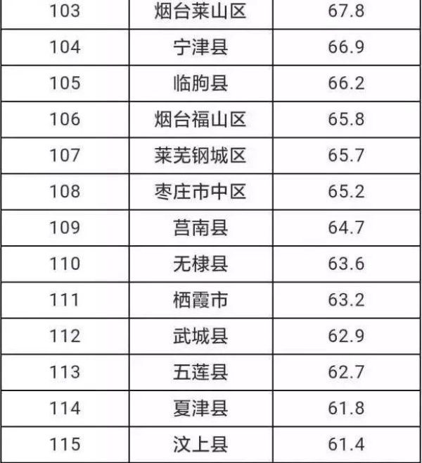 山东2018年一季度县域GDP比实力 你的家乡在第几?