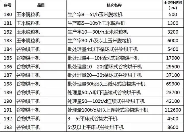 内蒙古2019年农机补贴额一览表(调整)公示