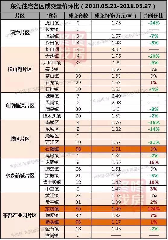 东莞楼市周报：成交量腰斩 全市成交均价跌至1.52万元\/