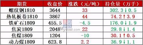 环保风”横扫全国10省 钢价触及4100 6月开局再涨！