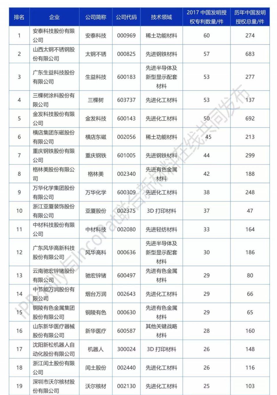 IPRdaily发布2017年A股新材料企业发明专利排行榜