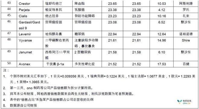 2017年全球药物销售额TOP50产品:修美乐问鼎\＂6冠王\＂