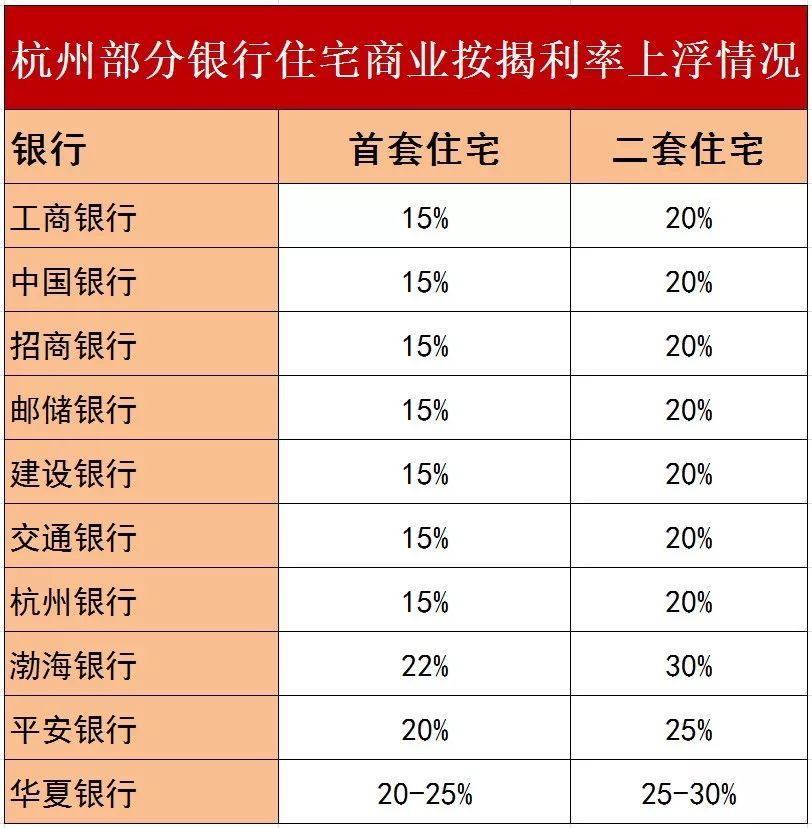 刚需心里苦...有银行利率首套上浮25%，二套50%！买房的门槛高不