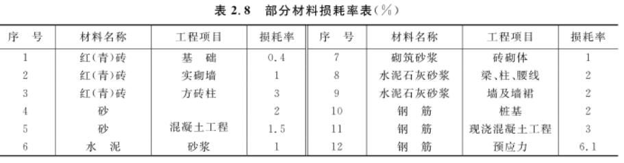 施工消耗定额，学点造价的人都应该知道