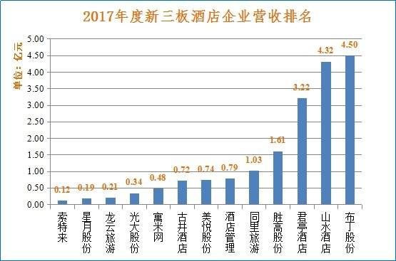 中青旅山水酒店集团股份有限公司--2017年度营收喜获新三板酒店企