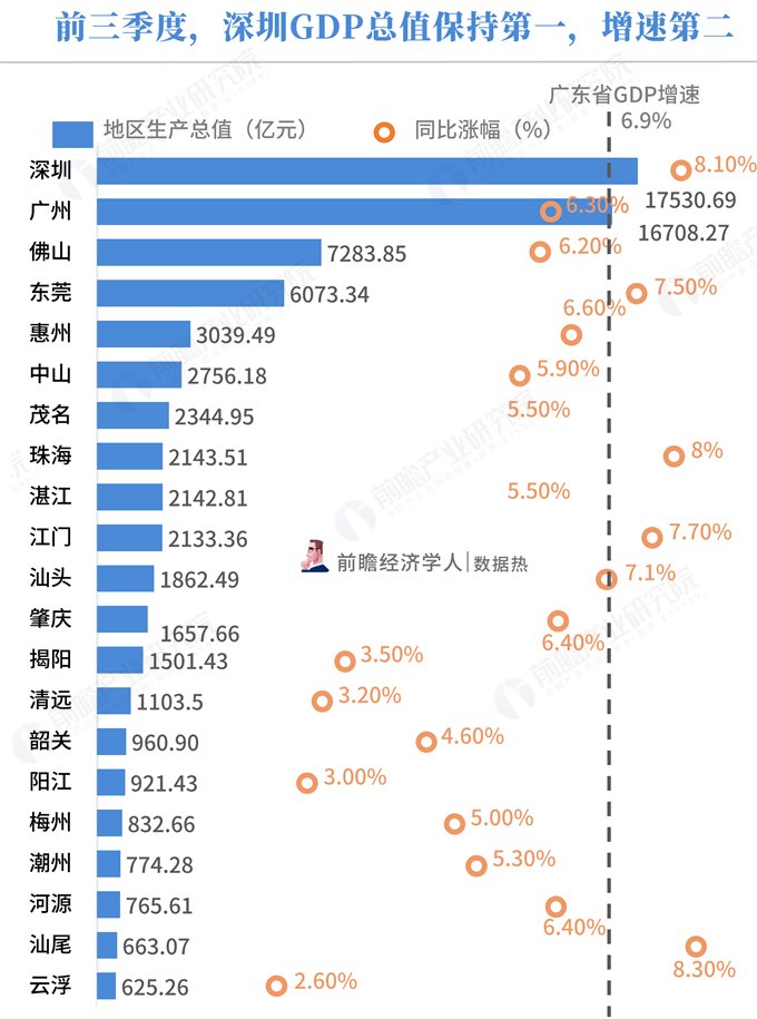 数据热|2018年前三季度广东省各市经济成绩单