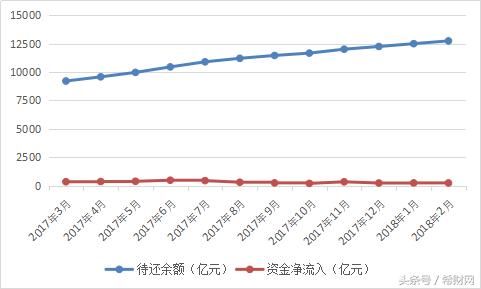 2018年2月网贷月报：成交量大幅下降，问题平台全都是这一类