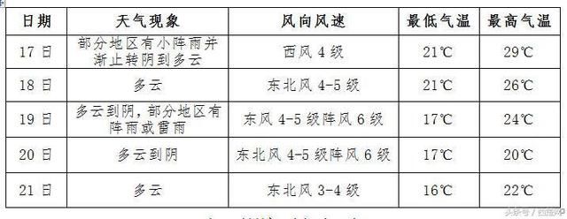 重要天气报告我市今起降水停止，气温逐渐下降