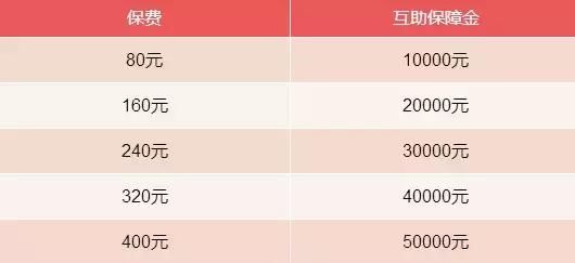 这类医保，还可享受80%“二次报销”！你买了没？