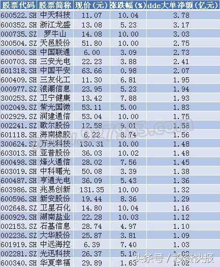 创业板后市大概率上攻1900关口！近50亿主力资金抢筹28股