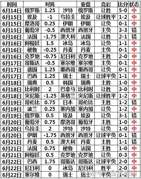 金手指南2018世界杯单场解读:首轮爆冷取胜德