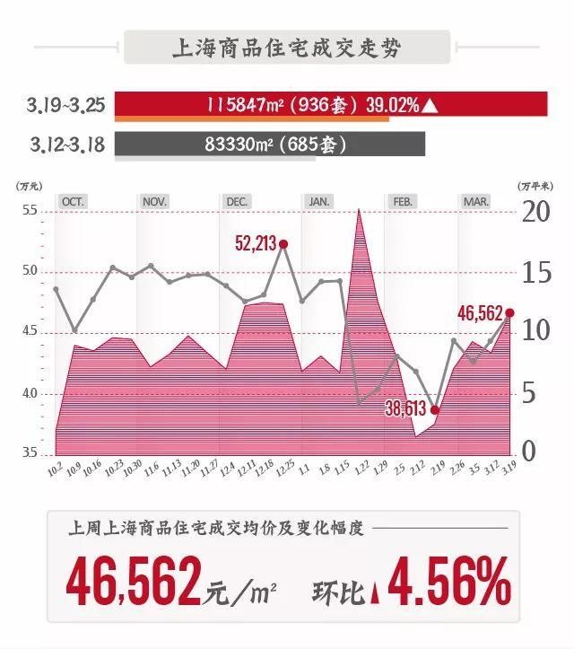 上周热门楼盘top1均价6.8万\/平，新增供应上涨了205%