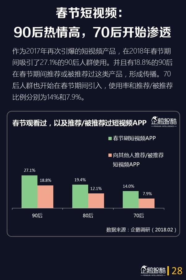 2018年春节网民娱乐的第一选择是它:手游仅排第3