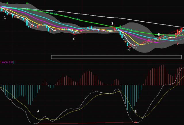 原创再发：经过量化的MACD背离模型，5年老粉丝都在用