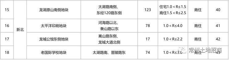 常州市区最新重点地块出炉,推介37幅优质地块!