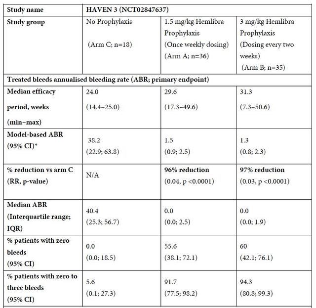 Roche血友病新药Hemlibra最新临床数据公布,明