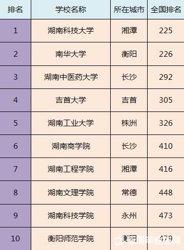 全国各省市最好的二本院校排名，预计填报二本的家长及学生注意!