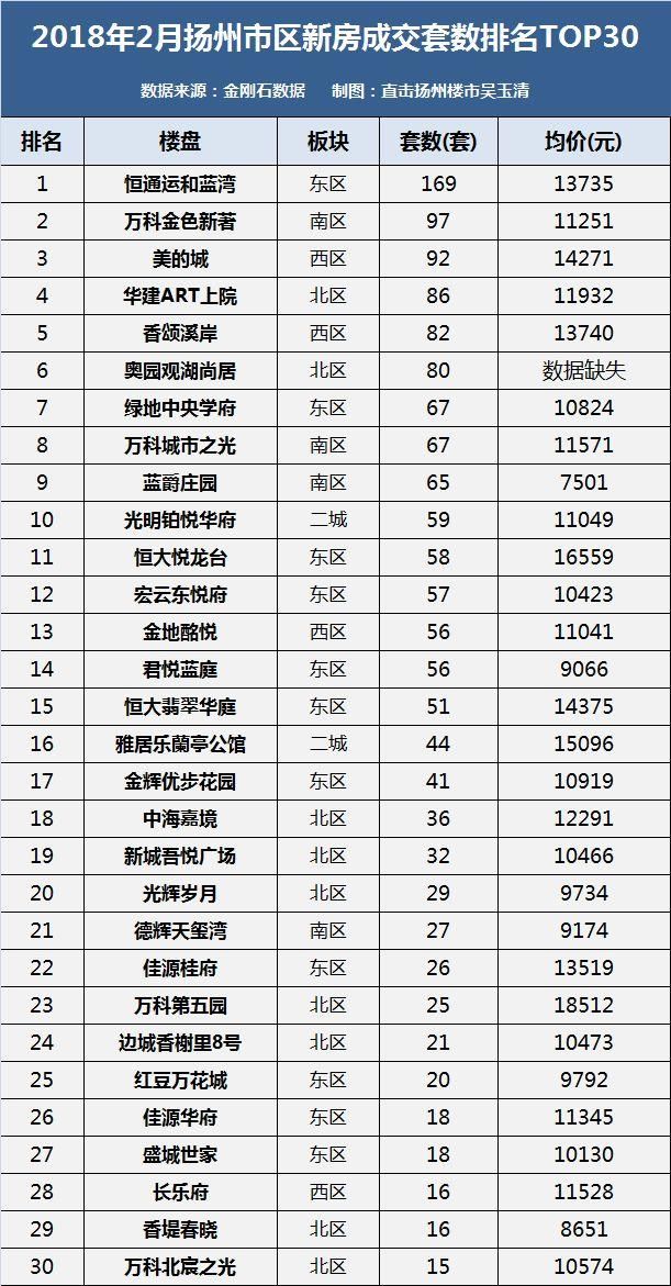 扬州楼市2月销售排行榜TOP30曝光，卖的最好的是……