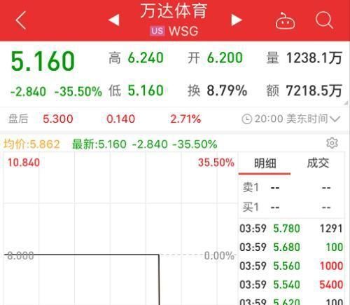 万达体育上市大破发:一路买买买 负债率高企 bodog博狗平台