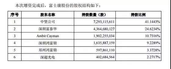 大消息!富士康要来A股了!全球500强第27位，年入3500亿