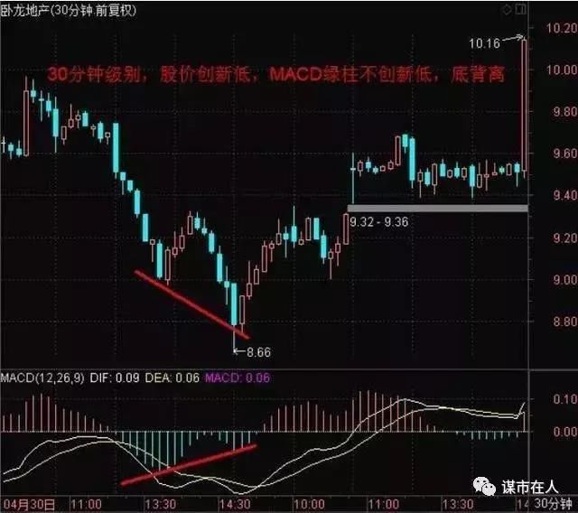 中国股市最强MACD战法：玩转MACD主图非常规技巧，单指标独当一面