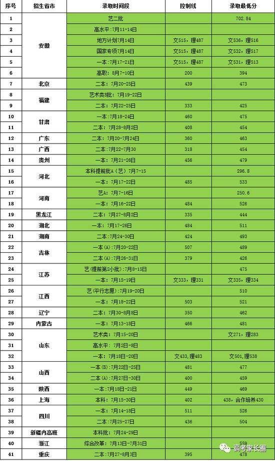 权威! 985\/211及近百所本科院校2017各省份最低录取分数汇总!