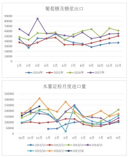 阶段性基差看涨 玉米淀粉周报20180226