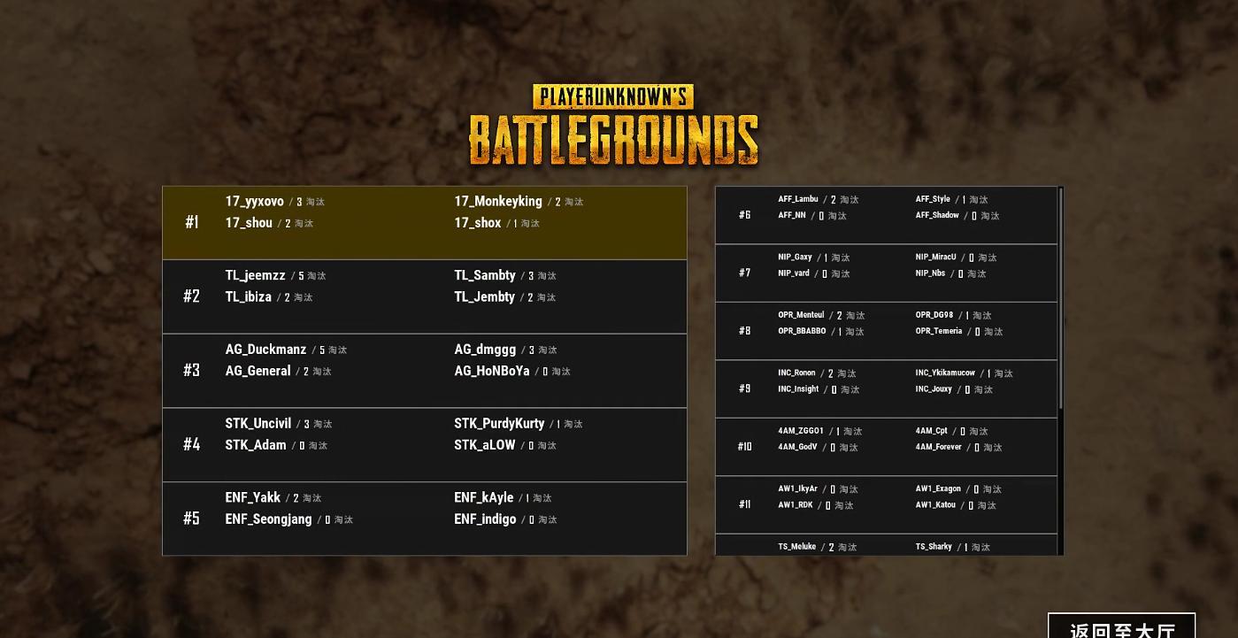 绝地求生FGS:决赛第六场17战队成功吃鸡 每天