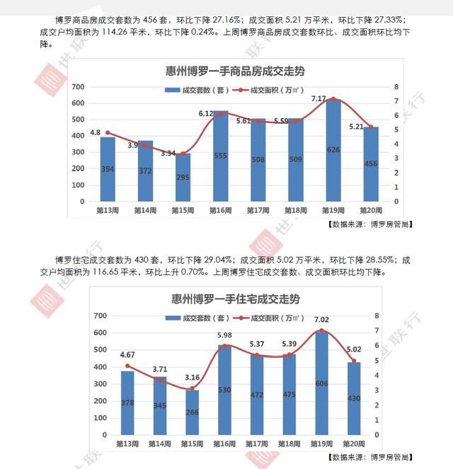 世联行地产出品世联惠州市场播报第20周